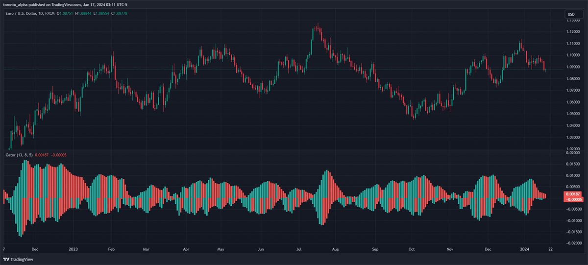 EUR/USD Daily Price Chart with the Gator Oscillator EUR/USD Daily Price Chart with the Gator Oscillator